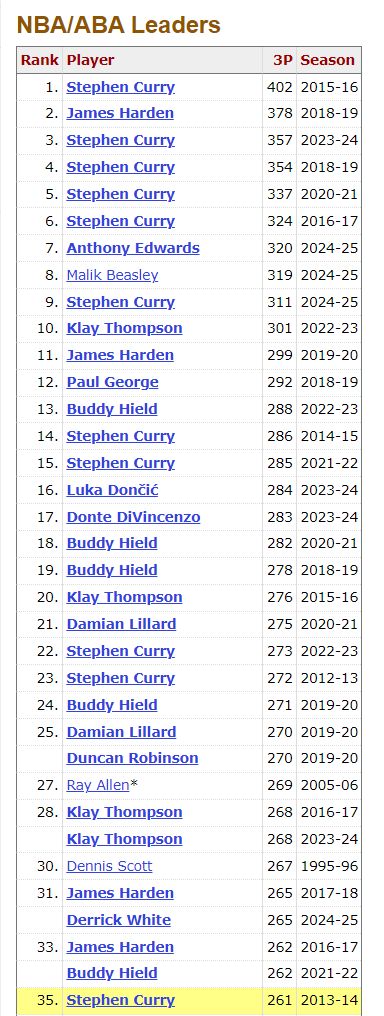 新秀克努佩尔三分命中数登顶队史 成为联盟第一