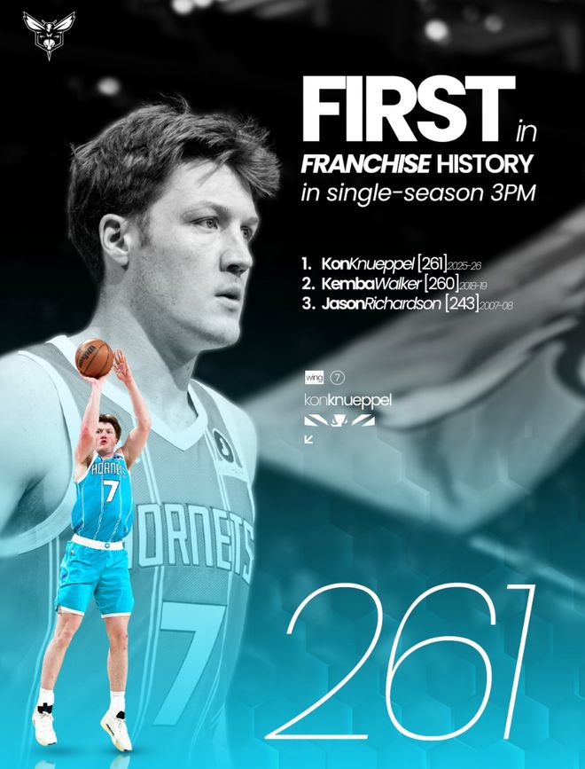 新秀克努佩尔三分命中数登顶队史 成为联盟第一