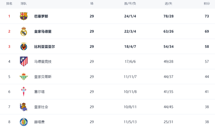 西甲第20轮三场逆转大战引爆激情对决
